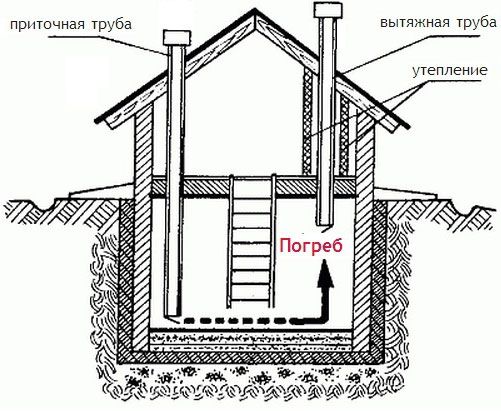 Pravilno prisilno prezračevanje kletne kleti z lastnimi rokami: diagram, video