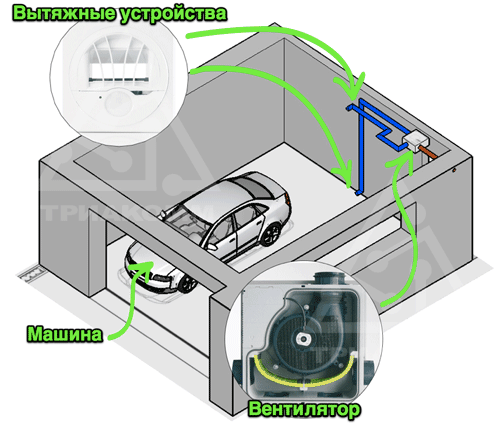 Pravilen prezračevalni sistem garaže: dovod, izpušni ali naravni?