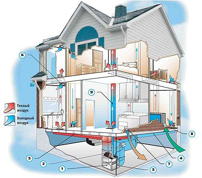 DIY diagram prezračevanja kleti v zasebni ali podeželski hiši