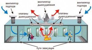 Diagram požarnega prezračevanja