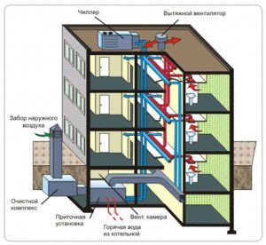 Diagram prezračevanja za večnadstropno stavbo