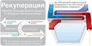 Prezračevanje čistega zraka v zaprtih prostorih