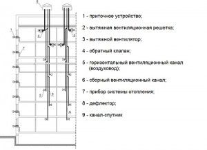 Diagram prezračevanja za večnadstropno stavbo