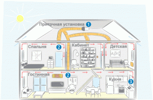 Diagram prezračevanja za dvonadstropno hišo