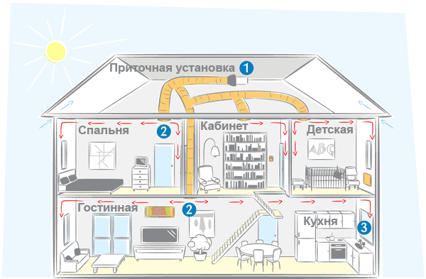 Prezračevalni sistemi in sheme za enonadstropne in dvonadstropne zasebne hiše