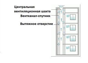 Shematski diagram prezračevanja panelne hiše