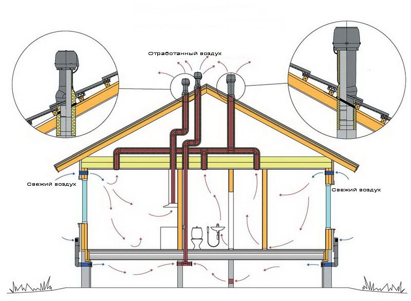 Diagram gibanja zraka v hiši