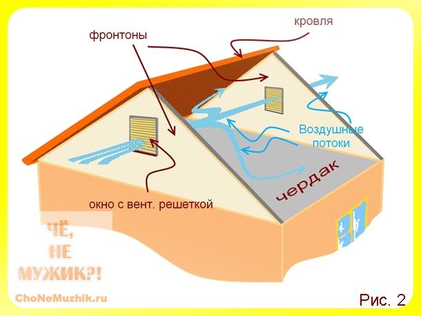 Pretok zraka skozi podstrešje