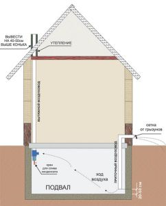 Diagram prezračevanja v kleti