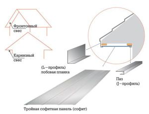 Shema namestitve sofitnih plošč in previsov