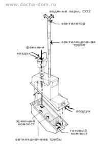 Diagram prezračevanja podeželskega stranišča