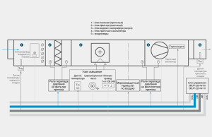 diagram krmilne enote za dovodno prezračevanje z ogrevanjem vode