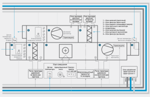 diagram krmilne enote za dovodno in izpušno prezračevanje z ogrevanjem vode