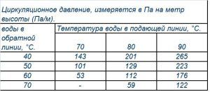 Vrednost cirkulacijskega tlaka