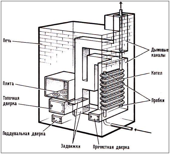 Primer uporabe litoželeznih radiatorjev kot toplotnega izmenjevalnika v zidani peči