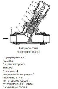 Diagram vzmetnega obvodnega ventila