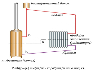 Glavni kazalniki gravitacijskega ogrevalnega sistema