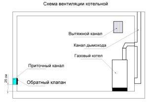 diagram naravnega prezračevanja plinske kotlovnice