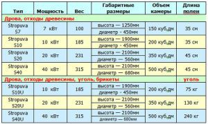 značilnosti kotlov Stropuva