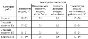 Standardi temperaturnih parametrov za različne kategorije dela