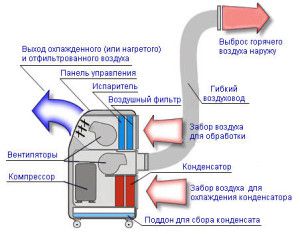 diagram zasnove in delovanja sodobne mobilne klimatske naprave BALLU