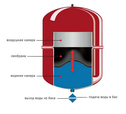 Zasnova membranskega rezervoarja