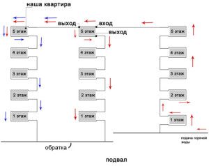 Shema centraliziranega ogrevanja Hruščova