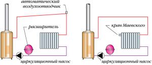 Zrak iz zaprtega ogrevanja lahko odzračite skozi zračnik na zgornji točki sistema ali skozi pipe na radiatorjih