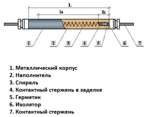 Zasnova grelnega elementa