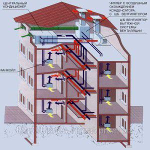 Diagram sistema hladilnega ventilatorja v centralni klimatski napravi stavbe