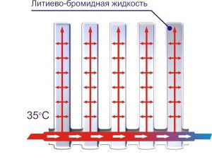 Načelo delovanja vakuumskega radiatorja