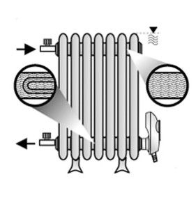 Shema namestitve grelnega elementa v radiator