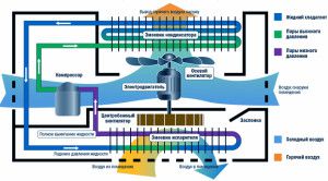 diagram delovanja split sistema in kompresorja v njem