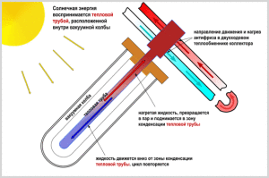 Solarni grelni element