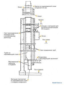 diagram klimatske naprave za prostor s plinskim kotlom)