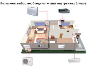 Diagram polindustrijskega multi-split sistema FUJITSU