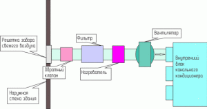 diagram mešanja svežega zraka v kanalskih razcepih