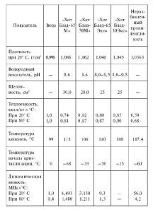 Primerjava parametrov vode in antifriza