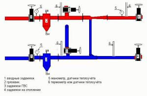 Diagram ogrevalne enote dvigala