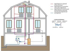 Diagram polnjenja za odprt ogrevalni sistem