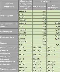 Tabela specifičnih toplotnih značilnosti stavb