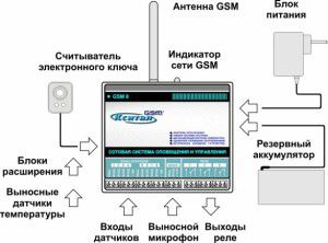 Primer postavitve GSM regulacije ogrevanja