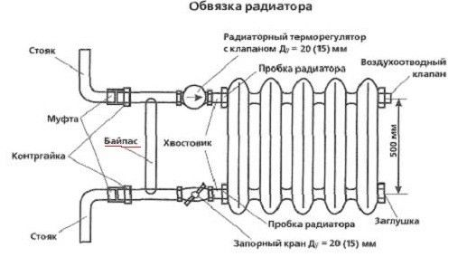 Cevi radiatorja