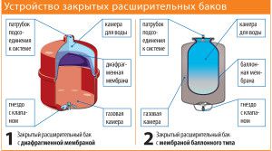 Vrste zaprtih ekspanzijskih rezervoarjev za ogrevanje