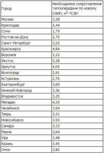 Odpornost na toplotni prehod sten stanovanjskih stavb