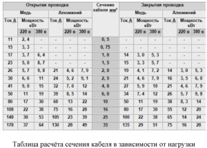 izbira prereza kabla glede na obremenitev