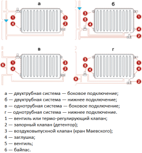 Priključni diagrami za cevne radiatorje