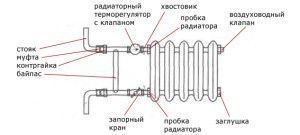 Priključitev radiatorja z obvodno cevjo