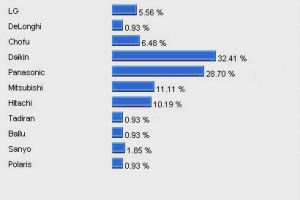 možnost ocenjevanja glede na povpraševanje med kupci