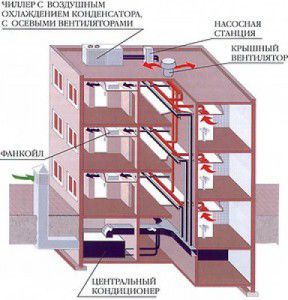 lokacija centralne klimatske naprave